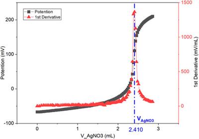 Standard Operating Protocol for Ion-Exchange Capacity of Anion Exchange Membranes